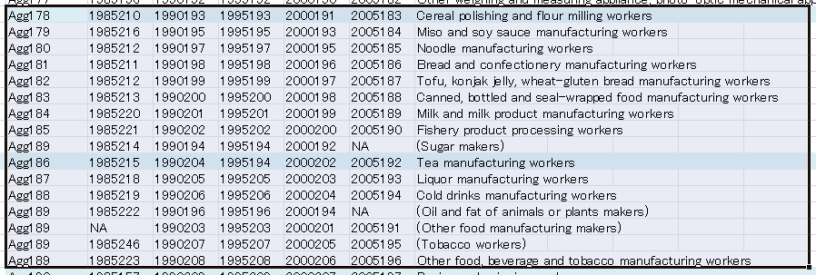 Splitting of food, beverages and tobacco mid-level group